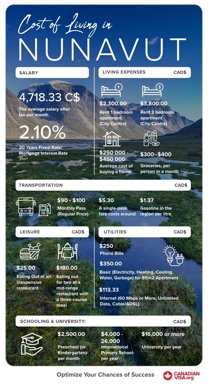Life in Nunavut Canadian Provinces